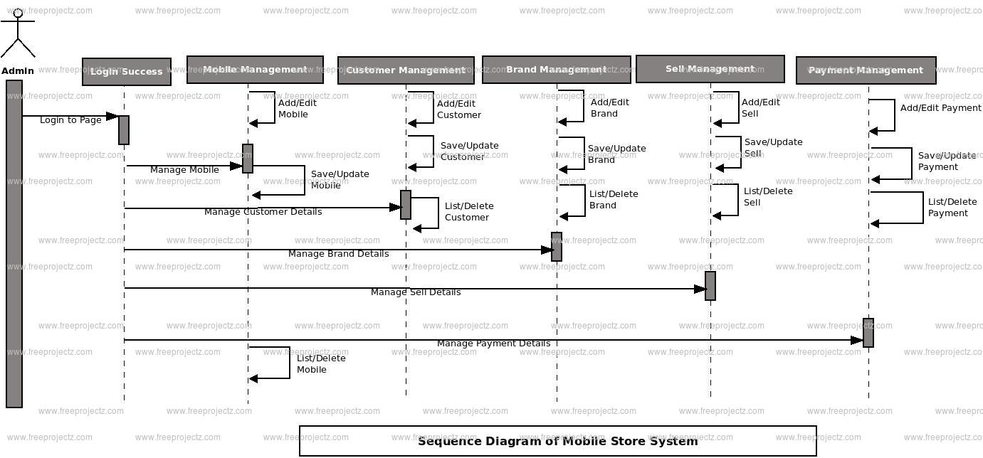 Mobile Store System Sequence UML Diagram | Academic Projects
